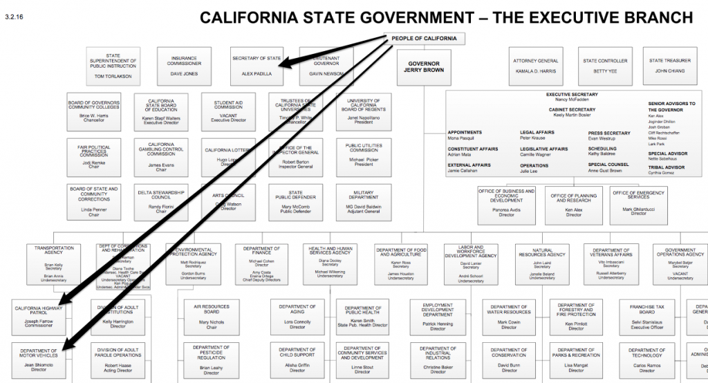 People_of_California_Org_Chart_DMV_CHP